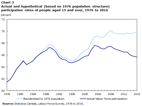 Chart 3 Actual and hypothetical (based on 1976 population structure) participation rates of people aged 15 and over, 1976 to 2016