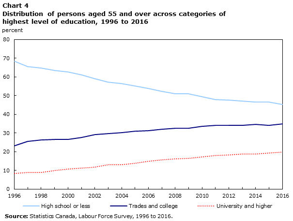 Chart 4 Distribution of persons aged 55 and over across categories of highest level of education, 1996 to 2016