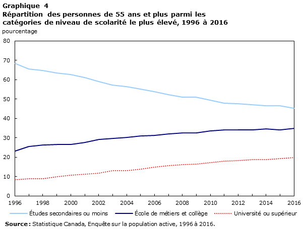 Chart 4 Répartition des personnes de 55 ans et plus parmi les catégories de niveau de scolarité le plus élevé, 1996 à 2016