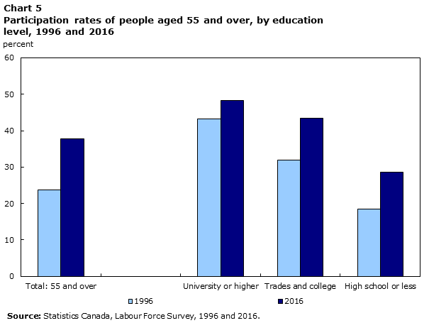 Chart 5 Participation rates of people aged 55 and over, by education level, 1996 and 2016