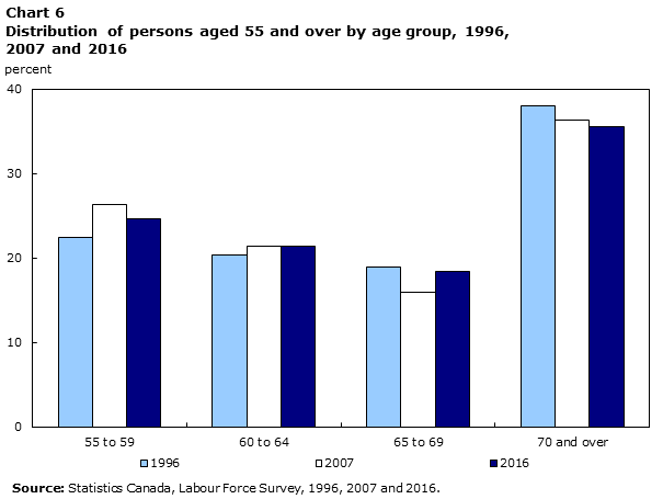 Chart 6 Distribution of persons aged 55 and over by age group, 1996, 2007 and 2016