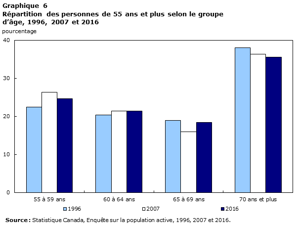 Chart 6 Répartition des personnes de 55 ans et plus selon le groupe d’âge, 1996, 2007 et 2016