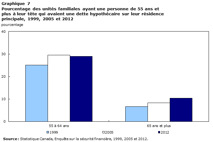 Chart 7 Pourcentage des unités familiales ayant une personne de 55 ans et plus à leur tête qui avaient une dette hypothécaire sur leur résidence principale, 1999, 2005 et 2012