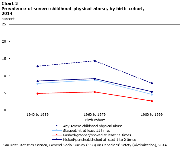 Chart 2 Prevalence of severe childhood physical abuse, by birth cohort, 2014