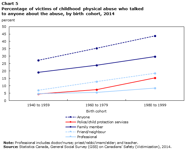 Chart 5 Percentage of victims of childhood physical abuse who talked to anyone about the abuse, by birth cohort, 2014