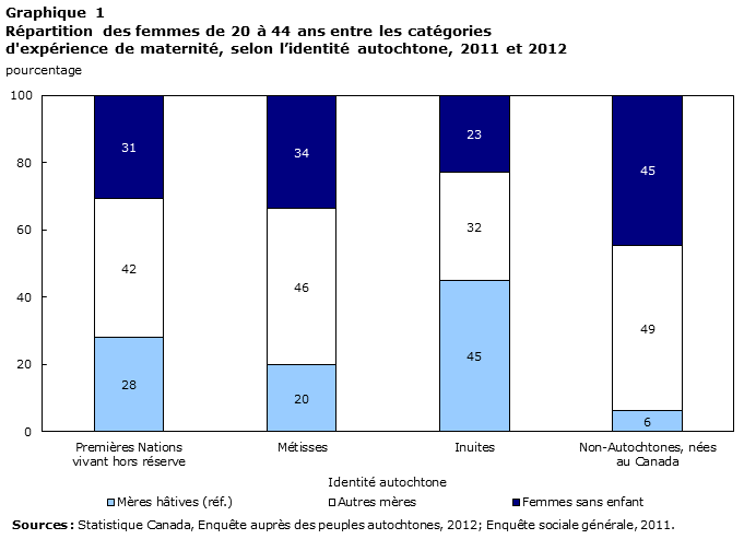 Graphique 1 Proportion de femmes de 20 à 44 ans qui sont devenues mères à l'adolescence, selon l’identité autochtone, 2011 et 2012