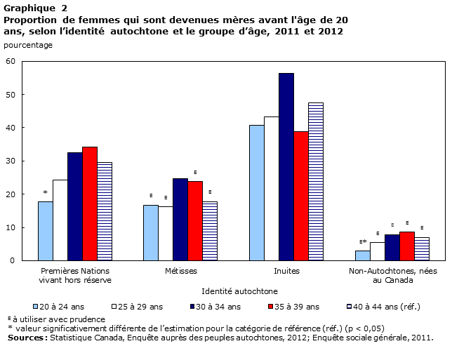 Graphique 2 Proportion de femmes qui sont devenues mères à l'adolescence, selon l’identité autochtone et le groupe d’âge, 2011 et 2012