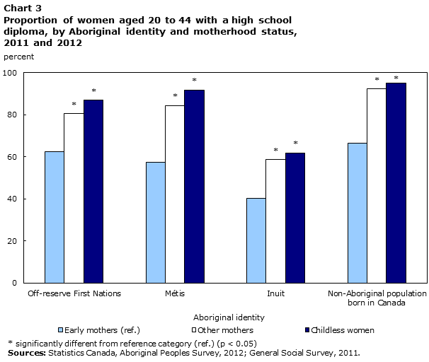 Chart 3 Proportion of women aged 20 to 44 with a high school diploma, by Aboriginal identity and motherhood status, 2011 and 2012