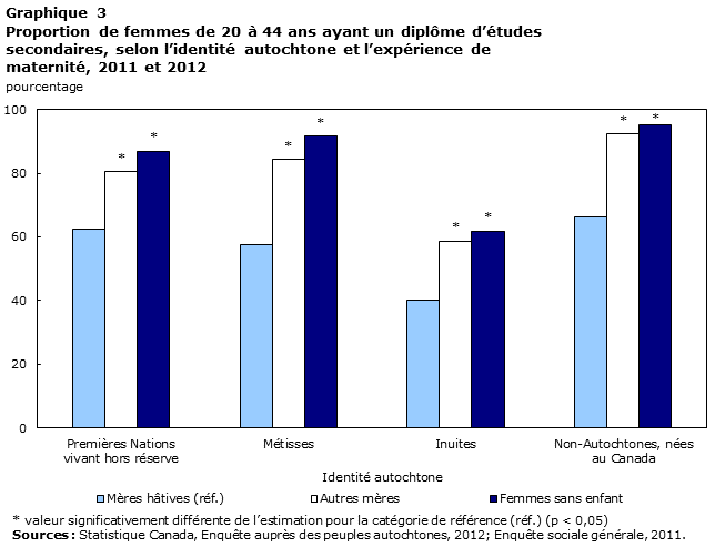 Graphique 3 Proportion de femmes de 20 à 44 ans ayant un diplôme d’études secondaires, selon l’identité autochtone et l’expérience de maternité, 2011 et 2012