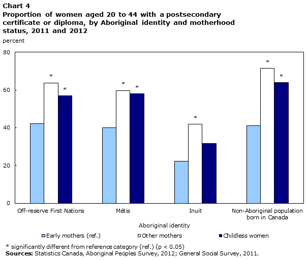 Chart 4 Proportion of women aged 20 to 44 with a postsecondary certificate or diploma, by Aboriginal identity and motherhood status, 2011 and 2012