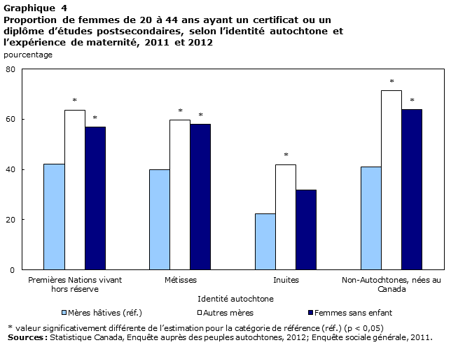 Graphique 4 Proportion de femmes de 20 à 44 ans ayant un certificat ou un diplôme d’études postsecondaires, selon l’identité autochtone et l’expérience de maternité, 2011 et 2012