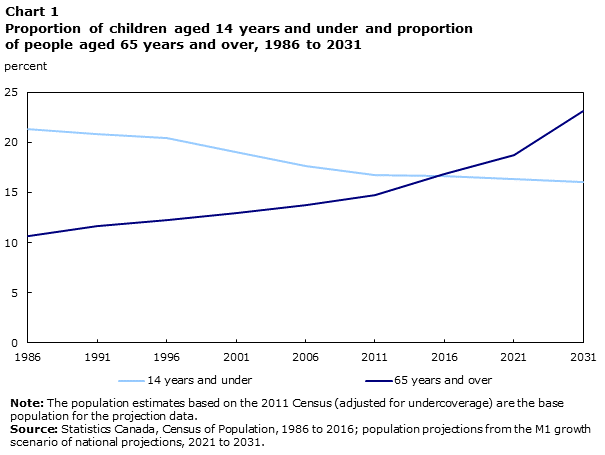 Chart 1 Proportion of children aged 14 years and under and proportion of people aged 65 years and over, 1986 to 2031