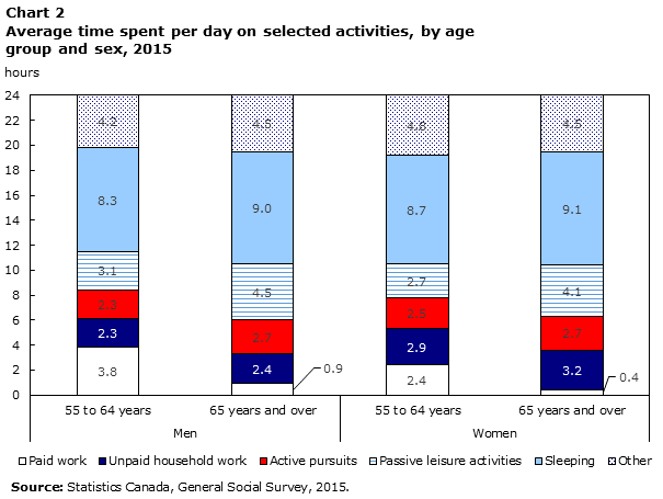 Chart 2 Average time spent per day on selected activities, by age group and sex, 2015