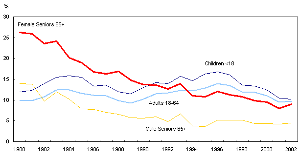 Chart 8.2
Low-income rates of children, adults of working age, and seniors, 1980 to 2002