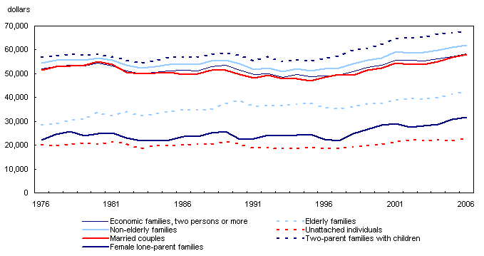 Median after-tax income by family types, Canada, 1976 to 2006