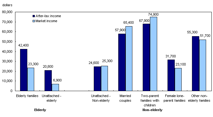 Chart 4 Median market and after-tax income by family types, Canada, 2006
