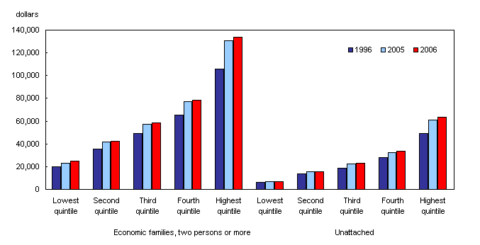 Chart 9 Average after-tax income by after-tax income quintiles, Canada, 1996, 2005, 2006