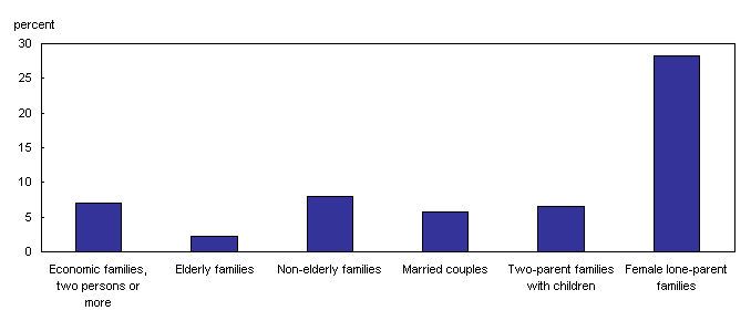 Chart 12 Incidence of low income among different family types, Canada, 2006