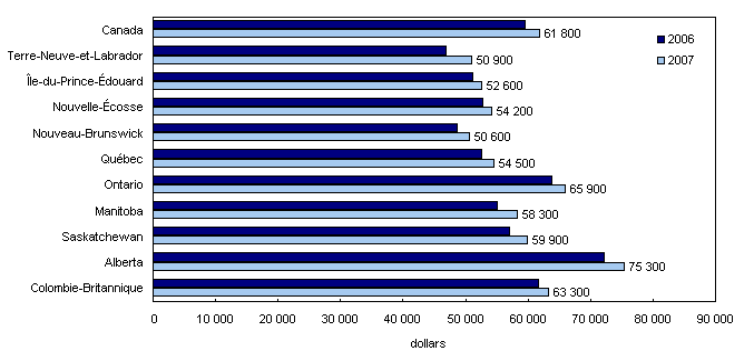 Revenu médian après impôt, familles de deux personnes ou plus, Canada et provinces, 2006 à 2007