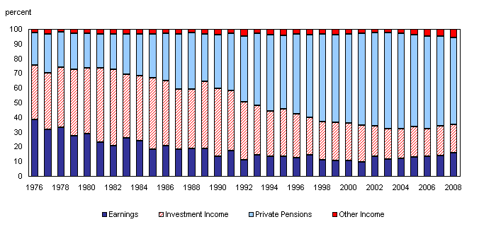 Composition of aggregate market income for individuals 65 and older, 1976 to 2008