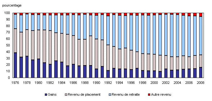 Graphique 2 Composition du revenu du march global pour les personnes ges de 65 ans et plus, 1976  2008