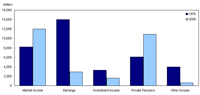 Chart 4 Median market income and components for individuals 65 and older, 1976 and 2008