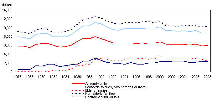 Chart 5 Median income tax paid by families, 1976 to 2008 