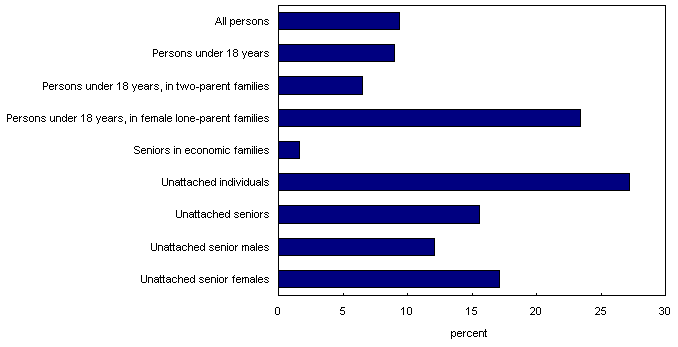 Chart 6 Incidence of low income using the LICO-AT, 2008