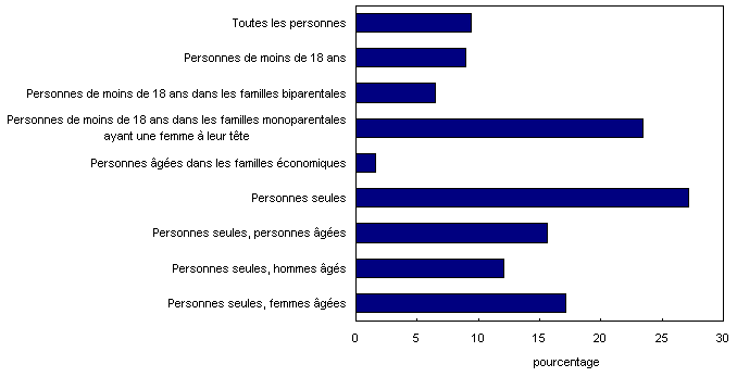 Graphique 6 Incidence du faible revenu selon les seuils de faible  revenu après impôt, 2008