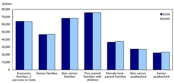 Chart 1 Median after-tax income, by family type, 2008 and 2009