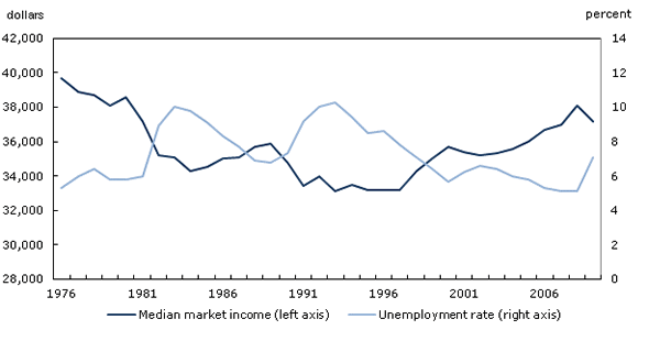 Chart 2 Median market income of recipients and the unemployment rate, persons aged 25 to 54, 1976 to 2009