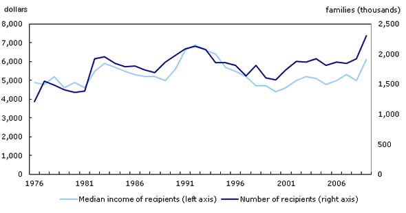 Chart 3 Number of families who received EI and median benefits, 1976 to 2009