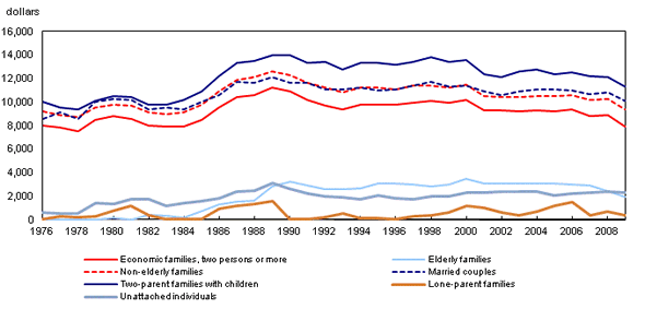 Chart 5 Median income tax paid by family type, 1976 to 2009