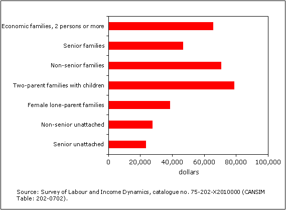 Figure 1 Median after-tax income, by family type, 2010