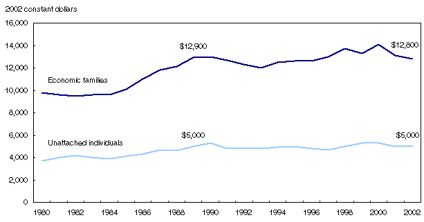 Chart 5.1
Average income tax of families and unattached individuals, 1980 to 2002