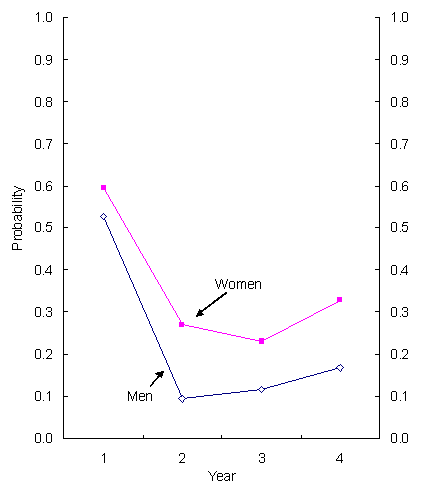 Chart 13.1 Probability of attaining the status of retired for each year spent in transition, by sex, ages 50 to 69 in 1996, Canada, 1996 to 2001