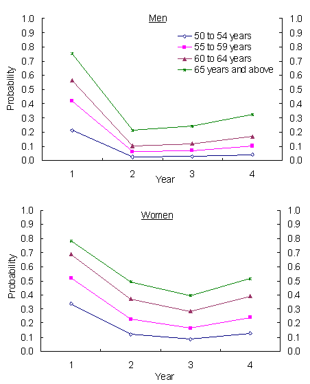 Chart 13.2 Probability of attaining the status of retired for each year spent in transition, by age group and sex, Canda, 1996 to 2001