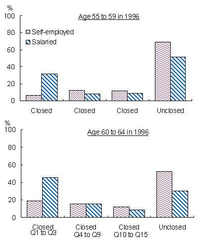 Speed of closure of trajectories of transition to retirement by self-employment status, cohorts aged 55 to 59 and 60 to 64 in 1996, Canada, 1998 to 2001