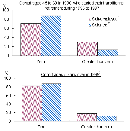 Percentage of persons at Medium or High leveles of the index of flexibility in the work-to-retirement transition, for self-employed and salaried employees, for categories of sex, age, and education, cohort aged 45 to 69 in 1996, Canada, 1998 to 2001