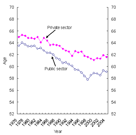 Average age of retirement for public and private sector employees, Canada, 1976 to 2004