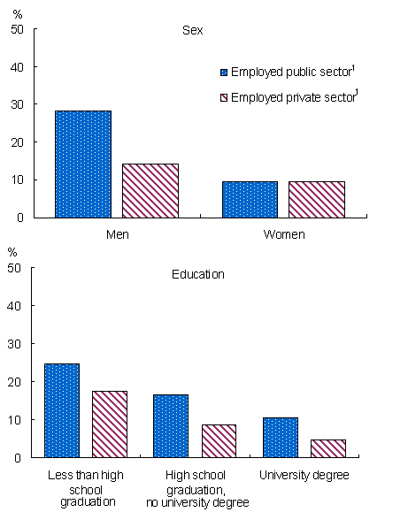 Index of exposure to events that increase risk of reduced standared of living in retirement, for employees in the public and private sectors, cohort aged 45 to 69 in 1996, Canada, 1998 to 2001