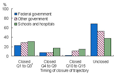 Distributions according to speed of closure of trajectories for employees in three public-sector 'employer groups', cohort aged 55 to 69 in 1996, Canada, 1998 to 2001