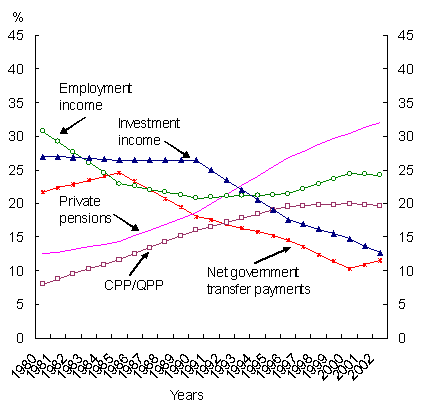 Evolution of the distribution of income by source, population aged 65 and over, Canada, 1980 to 2002