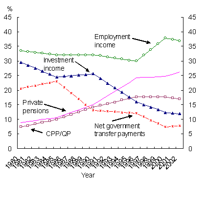 Evolution of the distribution of income by source among immigrants aged 65 or older, Canada, 1980 to 2002