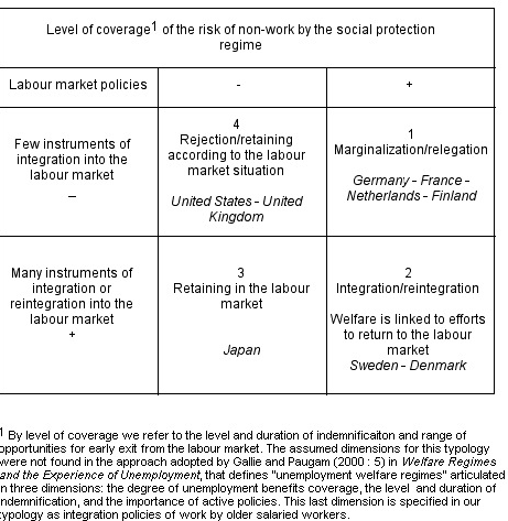 Figure 4.1 Typical labour market trajectories in the second part of the career in terms of the dialectic of welfare and labour market policies
