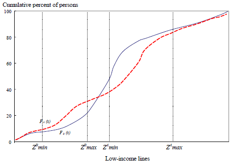 Figure 2 Crossing of low-income incidence curves