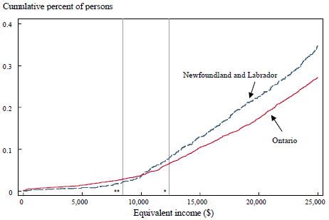 Figure 3
Low-income incidence curves, the low-income cutoff-based equivalence scale and cost-of-living, 2000