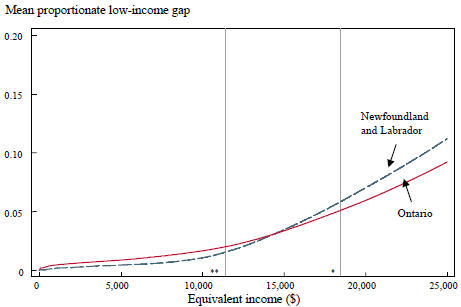 Figure 4
Low-income deficit curves, the low-income cutoff-based equivalence scale and cost-of-living, 2000