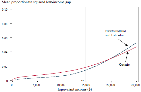 Figure 5
Low-income severity curves, the low-income cutoff-based equivalence scale and cost-of-living, 2000