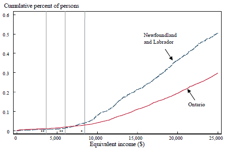 Figure 6 Low-income incidence curves, the market basket measure-based cost-of-living, 2000